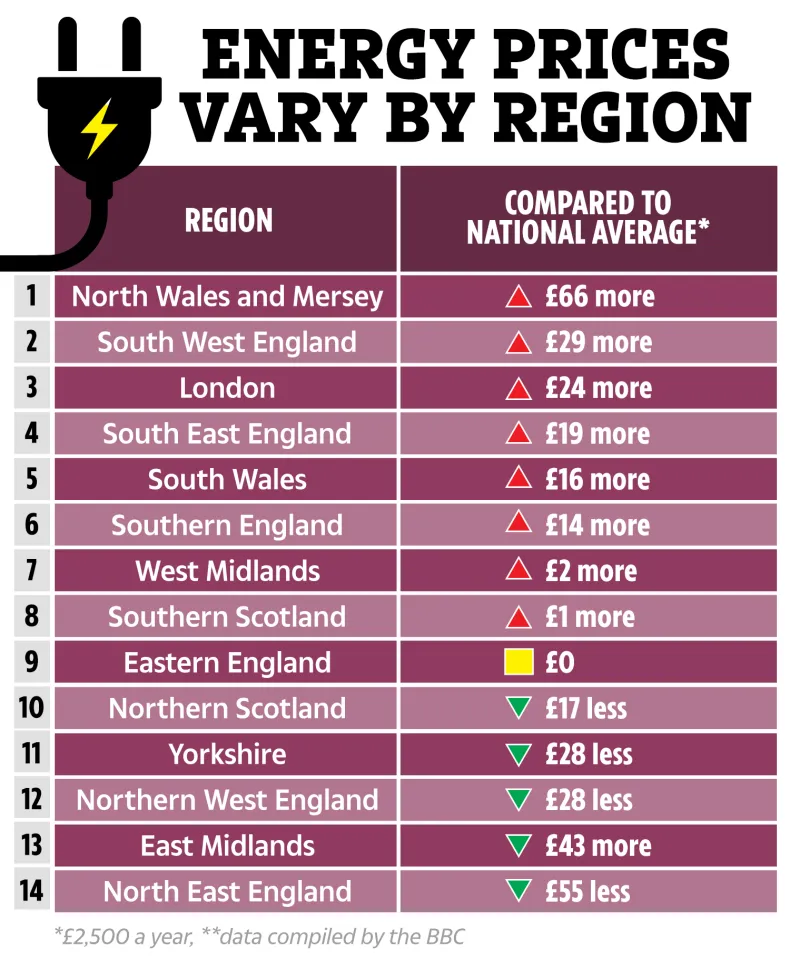 National Gas and Power vs Competitors – Energy Rate Comparison for UK Properties