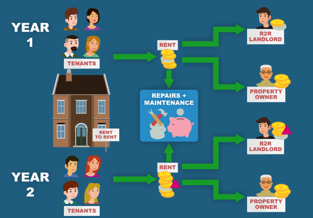 London Rent to Rent Specialists – Contracts & Compliance by Fraser Bond