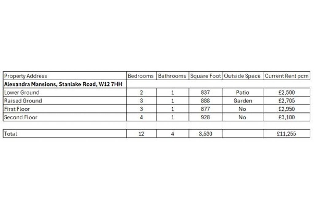 Alexandra Mansions, 75 Stanlake Road, Shepherds Bush, London, W12 £3,100,000 Freehold